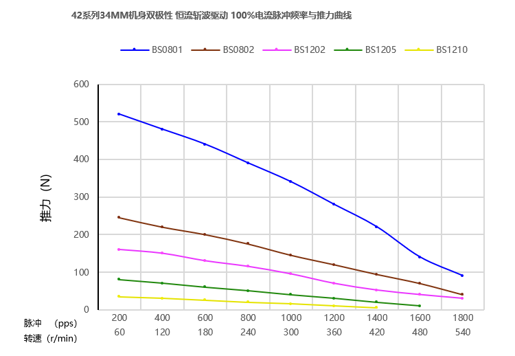 42mm滚珠丝杆电机曲线图