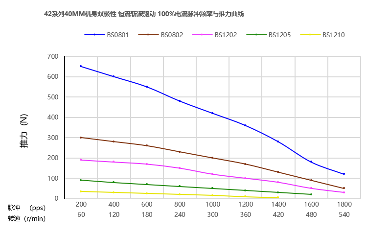 42mm滚珠丝杆电机曲线图