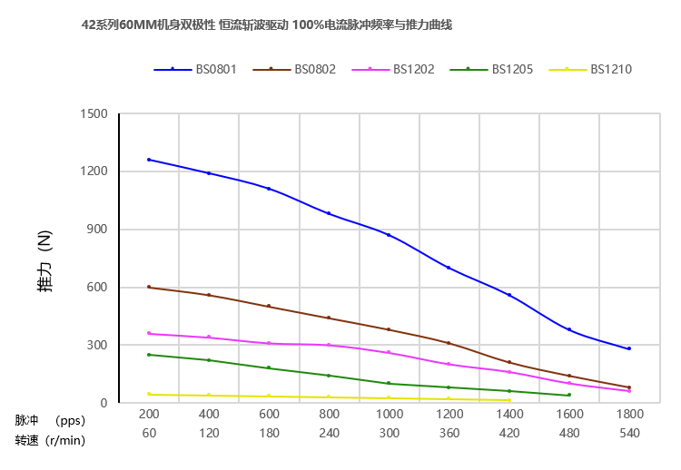 42mm滚珠丝杆电机曲线图