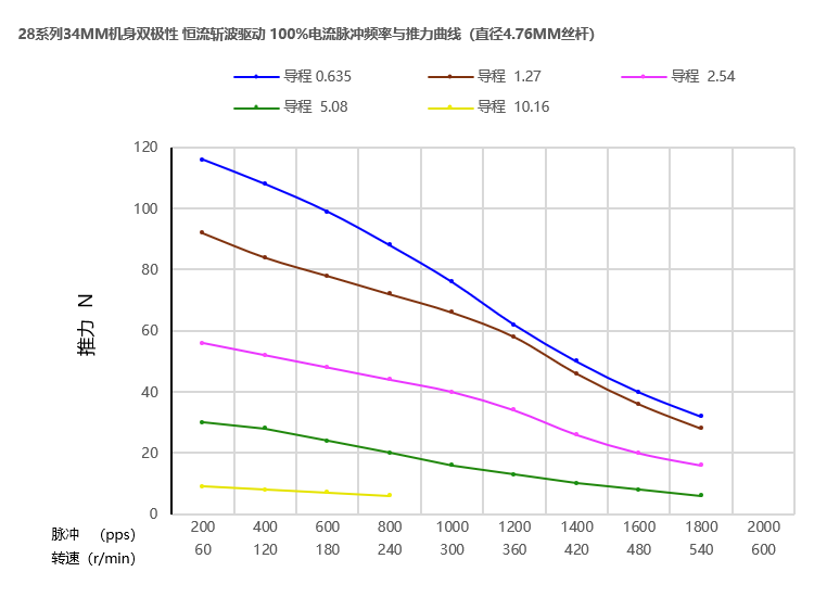 28丝杆电机曲线图