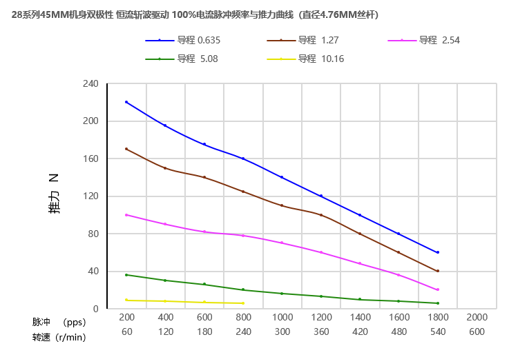 28丝杆电机曲线图