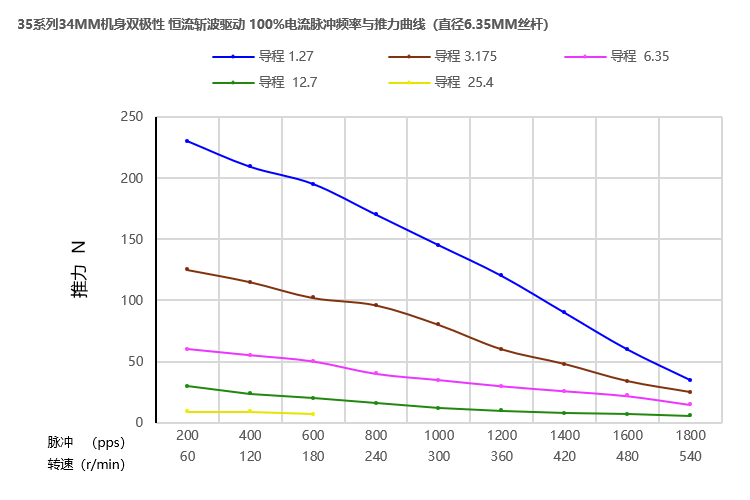 35系列丝杆电机34mm曲线图