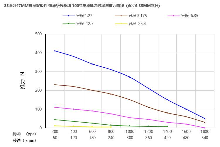 35系列丝杆电机47mm曲线图